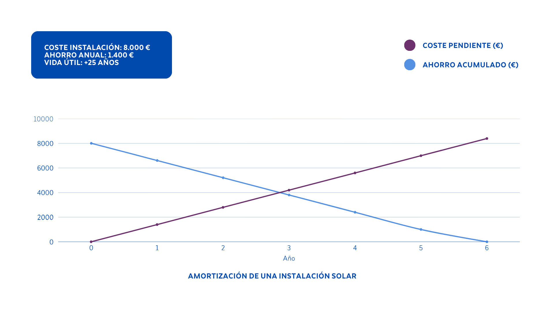 Gráfico de barras que muestra el ahorro anual y el tiempo de amortización de una instalación solar de Lumox Energy.
